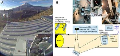 Combined direct-sun ultraviolet and infrared spectroscopies at Popocatépetl volcano (Mexico)